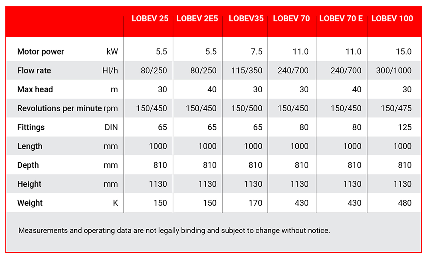 LOBEV Technical data