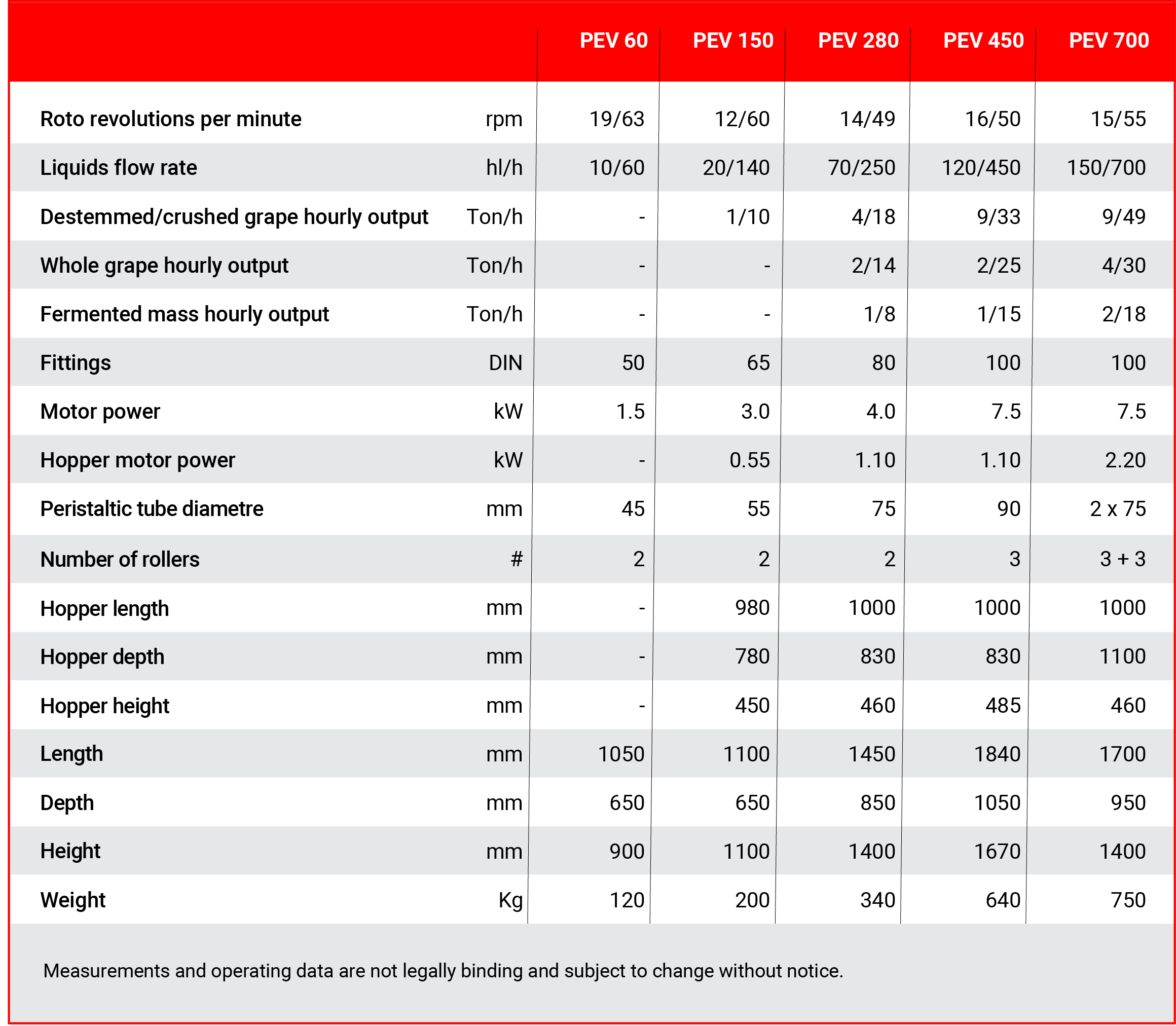 Peristaltic Technical data