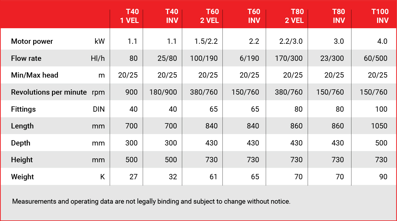 T- RUBBER IMPELLER tecnical data